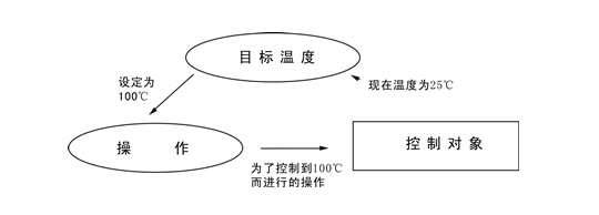 欣靈溫控儀(溫控器)的工作方式介紹